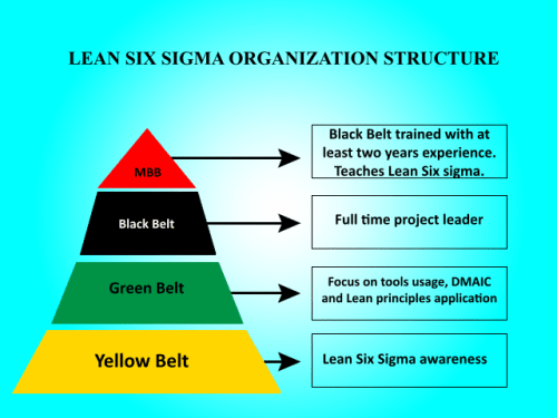 Lean_Six_Sigma_Structure_Pyramid.svg[1]